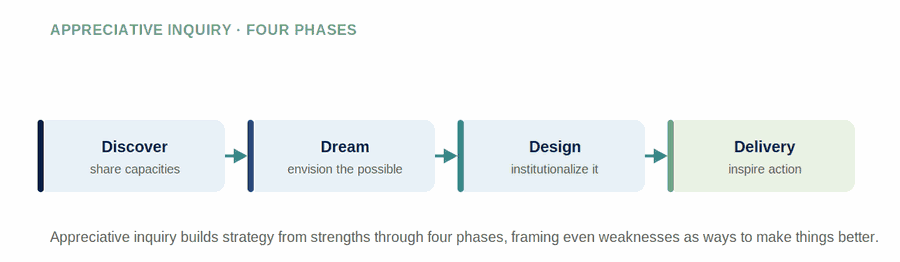 Appreciative Inquiry — figure